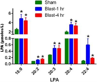 Antibodies Against Lysophosphatidic Acid Protect Against Blast-Induced Ocular Injuries